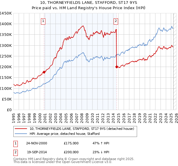 10, THORNEYFIELDS LANE, STAFFORD, ST17 9YS: Price paid vs HM Land Registry's House Price Index