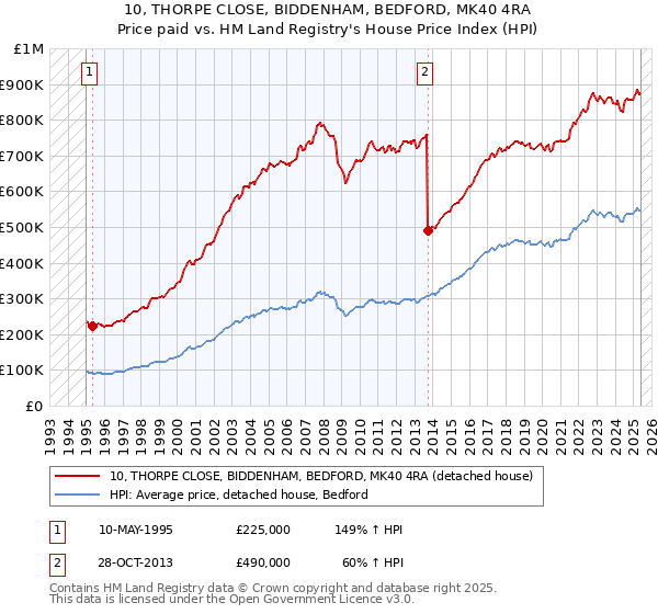 10, THORPE CLOSE, BIDDENHAM, BEDFORD, MK40 4RA: Price paid vs HM Land Registry's House Price Index