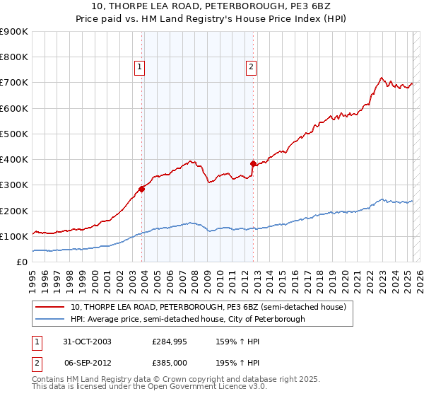 10, THORPE LEA ROAD, PETERBOROUGH, PE3 6BZ: Price paid vs HM Land Registry's House Price Index