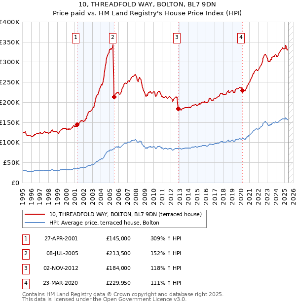 10, THREADFOLD WAY, BOLTON, BL7 9DN: Price paid vs HM Land Registry's House Price Index