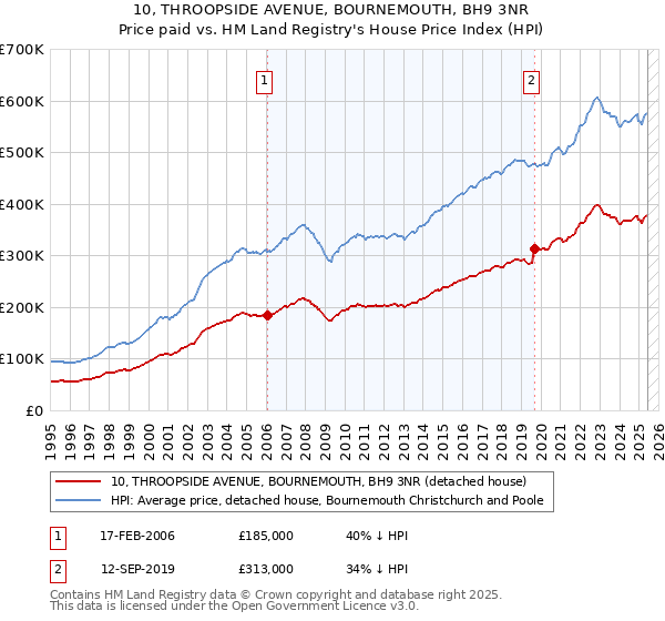 10, THROOPSIDE AVENUE, BOURNEMOUTH, BH9 3NR: Price paid vs HM Land Registry's House Price Index