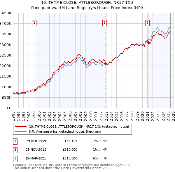 10, THYME CLOSE, ATTLEBOROUGH, NR17 1XU: Price paid vs HM Land Registry's House Price Index