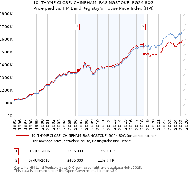 10, THYME CLOSE, CHINEHAM, BASINGSTOKE, RG24 8XG: Price paid vs HM Land Registry's House Price Index