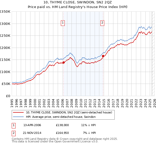10, THYME CLOSE, SWINDON, SN2 2QZ: Price paid vs HM Land Registry's House Price Index