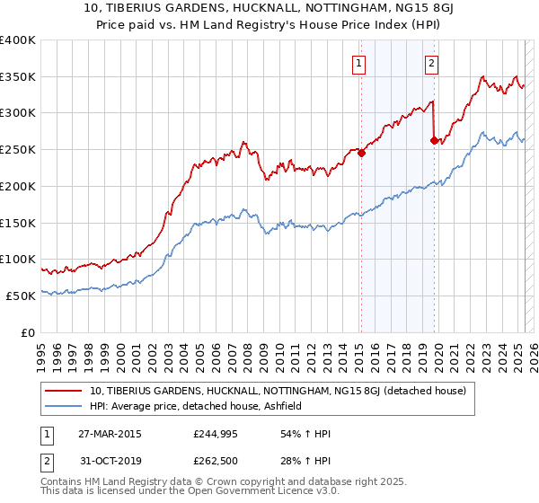 10, TIBERIUS GARDENS, HUCKNALL, NOTTINGHAM, NG15 8GJ: Price paid vs HM Land Registry's House Price Index
