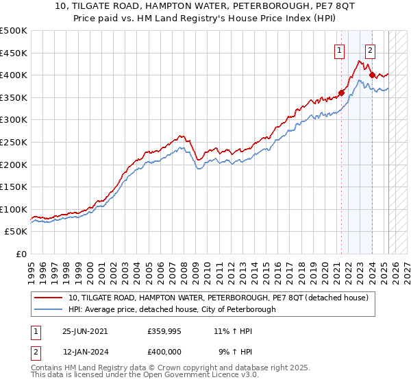 10, TILGATE ROAD, HAMPTON WATER, PETERBOROUGH, PE7 8QT: Price paid vs HM Land Registry's House Price Index