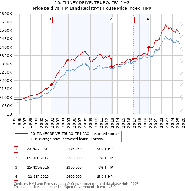 10, TINNEY DRIVE, TRURO, TR1 1AG: Price paid vs HM Land Registry's House Price Index