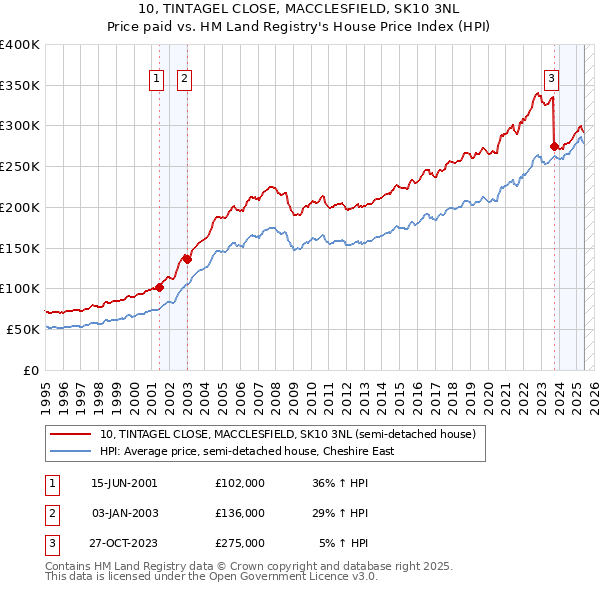 10, TINTAGEL CLOSE, MACCLESFIELD, SK10 3NL: Price paid vs HM Land Registry's House Price Index