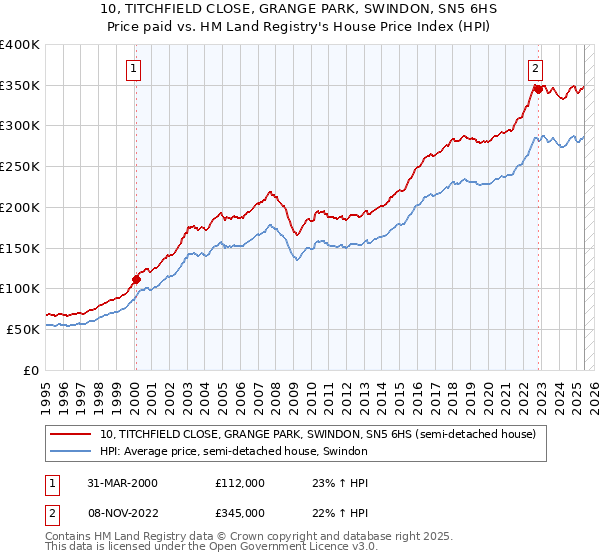 10, TITCHFIELD CLOSE, GRANGE PARK, SWINDON, SN5 6HS: Price paid vs HM Land Registry's House Price Index