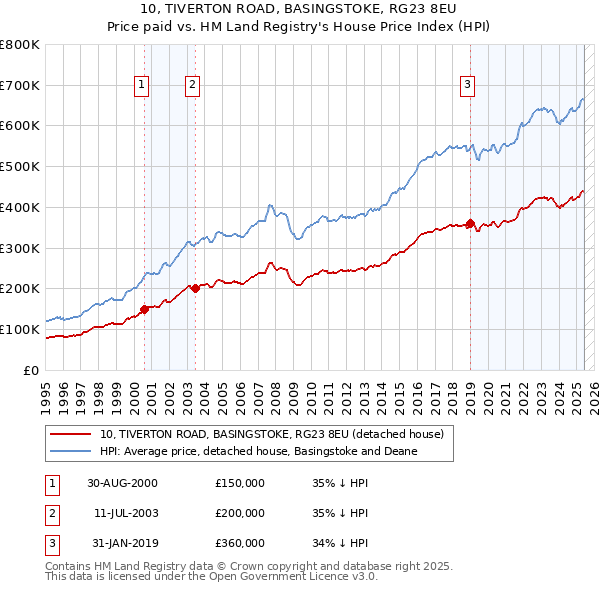 10, TIVERTON ROAD, BASINGSTOKE, RG23 8EU: Price paid vs HM Land Registry's House Price Index