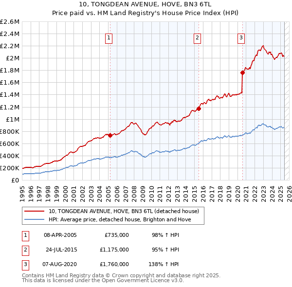 10, TONGDEAN AVENUE, HOVE, BN3 6TL: Price paid vs HM Land Registry's House Price Index