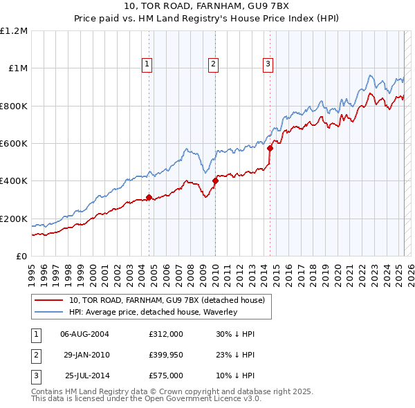 10, TOR ROAD, FARNHAM, GU9 7BX: Price paid vs HM Land Registry's House Price Index
