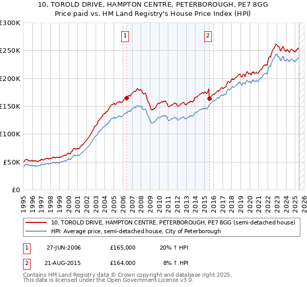 10, TOROLD DRIVE, HAMPTON CENTRE, PETERBOROUGH, PE7 8GG: Price paid vs HM Land Registry's House Price Index
