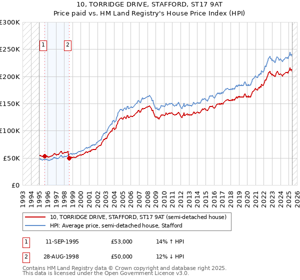 10, TORRIDGE DRIVE, STAFFORD, ST17 9AT: Price paid vs HM Land Registry's House Price Index