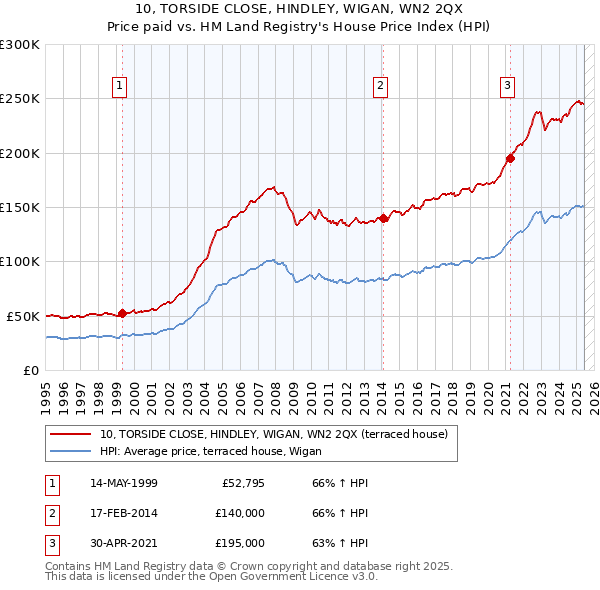 10, TORSIDE CLOSE, HINDLEY, WIGAN, WN2 2QX: Price paid vs HM Land Registry's House Price Index