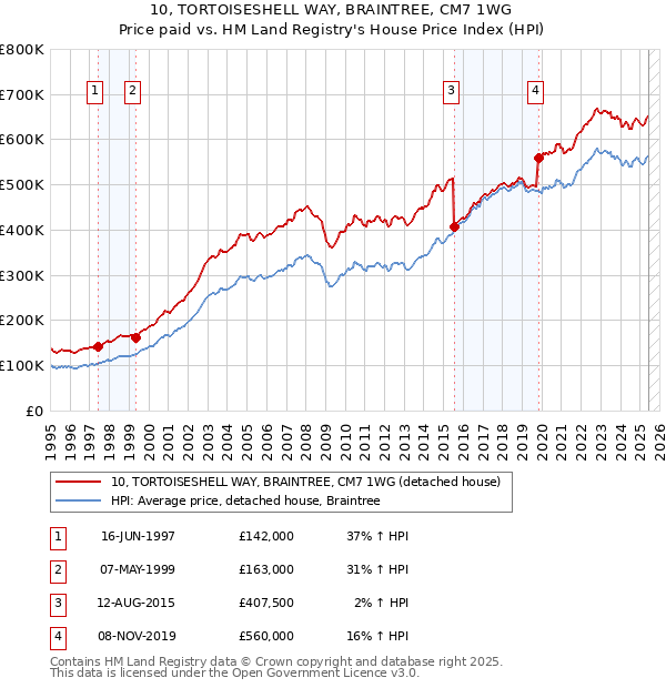 10, TORTOISESHELL WAY, BRAINTREE, CM7 1WG: Price paid vs HM Land Registry's House Price Index