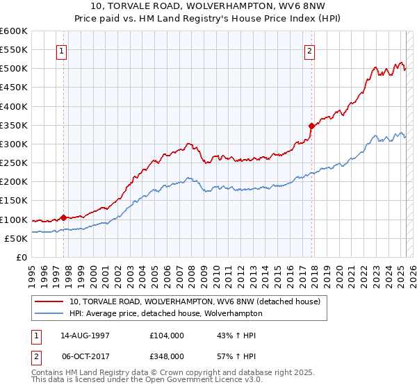 10, TORVALE ROAD, WOLVERHAMPTON, WV6 8NW: Price paid vs HM Land Registry's House Price Index