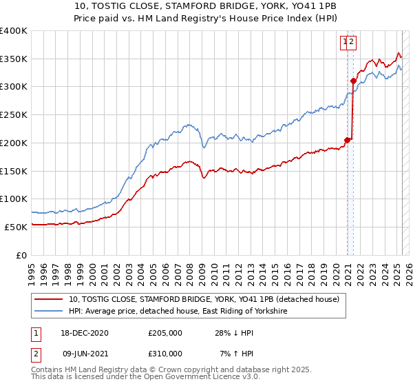 10, TOSTIG CLOSE, STAMFORD BRIDGE, YORK, YO41 1PB: Price paid vs HM Land Registry's House Price Index