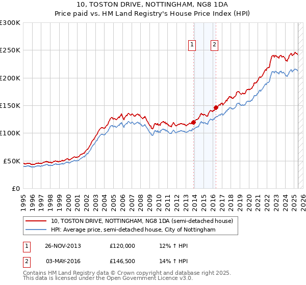 10, TOSTON DRIVE, NOTTINGHAM, NG8 1DA: Price paid vs HM Land Registry's House Price Index