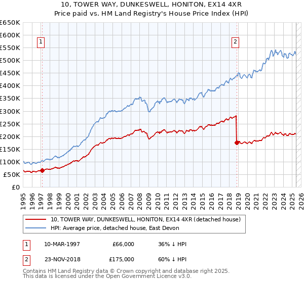 10, TOWER WAY, DUNKESWELL, HONITON, EX14 4XR: Price paid vs HM Land Registry's House Price Index