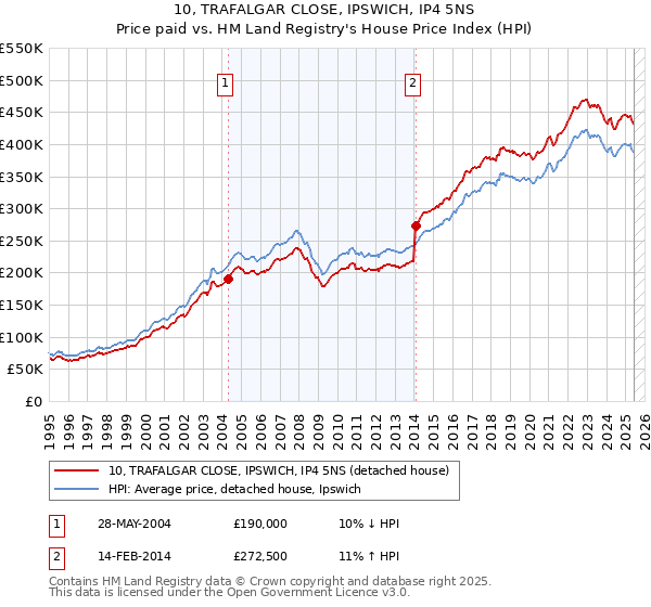 10, TRAFALGAR CLOSE, IPSWICH, IP4 5NS: Price paid vs HM Land Registry's House Price Index