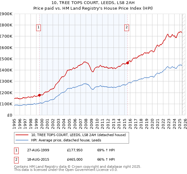 10, TREE TOPS COURT, LEEDS, LS8 2AH: Price paid vs HM Land Registry's House Price Index