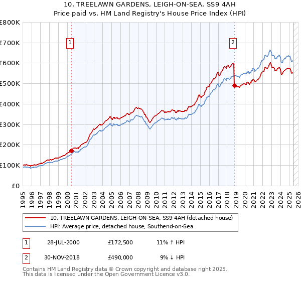 10, TREELAWN GARDENS, LEIGH-ON-SEA, SS9 4AH: Price paid vs HM Land Registry's House Price Index
