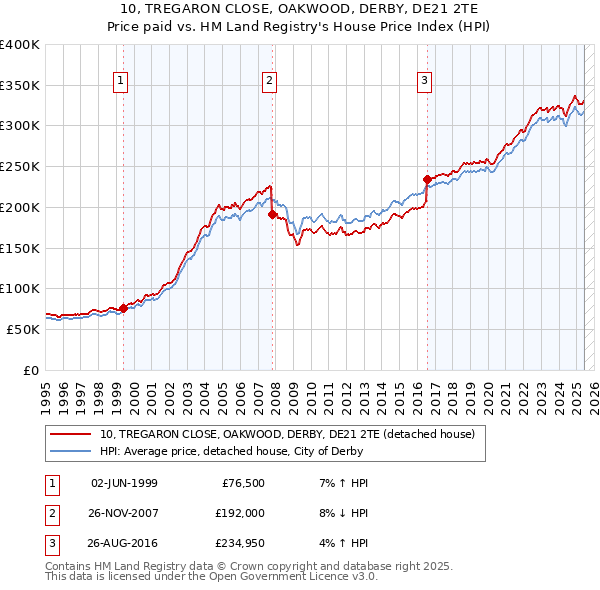 10, TREGARON CLOSE, OAKWOOD, DERBY, DE21 2TE: Price paid vs HM Land Registry's House Price Index