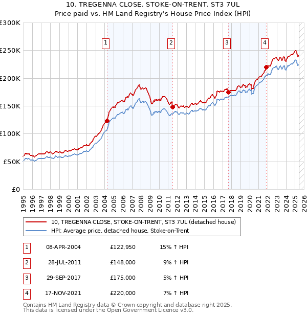 10, TREGENNA CLOSE, STOKE-ON-TRENT, ST3 7UL: Price paid vs HM Land Registry's House Price Index
