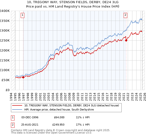 10, TREGONY WAY, STENSON FIELDS, DERBY, DE24 3LG: Price paid vs HM Land Registry's House Price Index