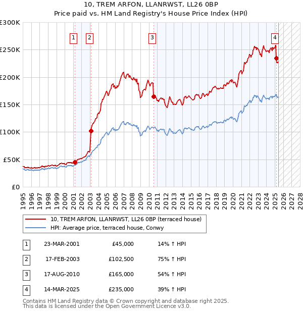 10, TREM ARFON, LLANRWST, LL26 0BP: Price paid vs HM Land Registry's House Price Index