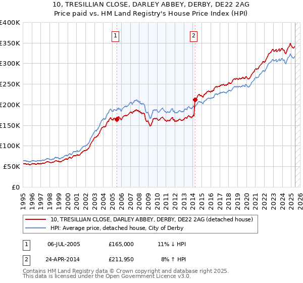 10, TRESILLIAN CLOSE, DARLEY ABBEY, DERBY, DE22 2AG: Price paid vs HM Land Registry's House Price Index