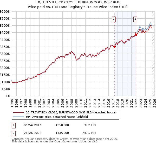 10, TREVITHICK CLOSE, BURNTWOOD, WS7 9LB: Price paid vs HM Land Registry's House Price Index