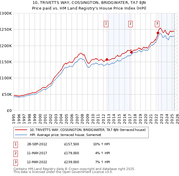 10, TRIVETTS WAY, COSSINGTON, BRIDGWATER, TA7 8JN: Price paid vs HM Land Registry's House Price Index