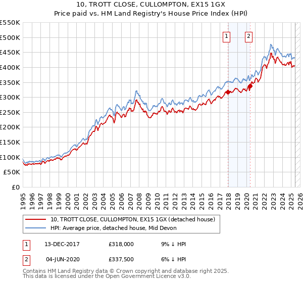 10, TROTT CLOSE, CULLOMPTON, EX15 1GX: Price paid vs HM Land Registry's House Price Index