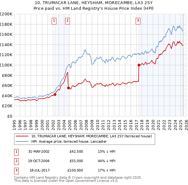 10, TRUMACAR LANE, HEYSHAM, MORECAMBE, LA3 2SY: Price paid vs HM Land Registry's House Price Index