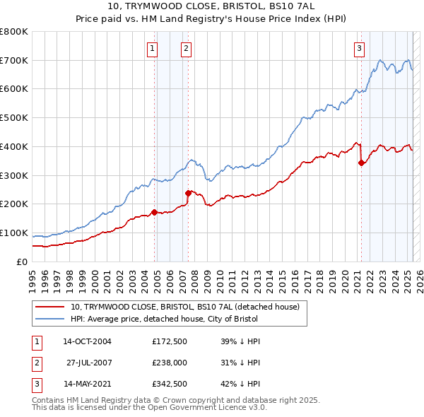 10, TRYMWOOD CLOSE, BRISTOL, BS10 7AL: Price paid vs HM Land Registry's House Price Index