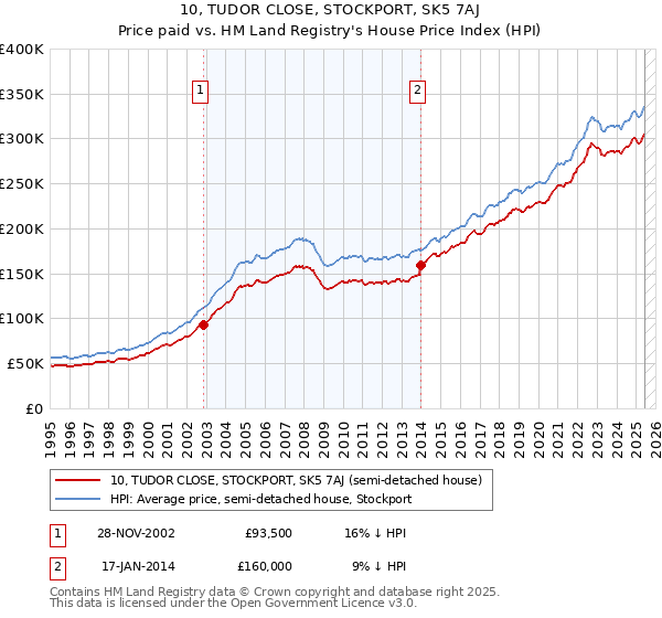 10, TUDOR CLOSE, STOCKPORT, SK5 7AJ: Price paid vs HM Land Registry's House Price Index