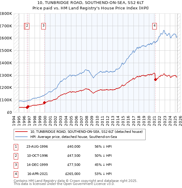10, TUNBRIDGE ROAD, SOUTHEND-ON-SEA, SS2 6LT: Price paid vs HM Land Registry's House Price Index