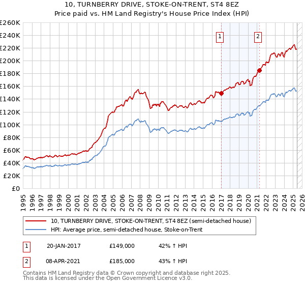 10, TURNBERRY DRIVE, STOKE-ON-TRENT, ST4 8EZ: Price paid vs HM Land Registry's House Price Index