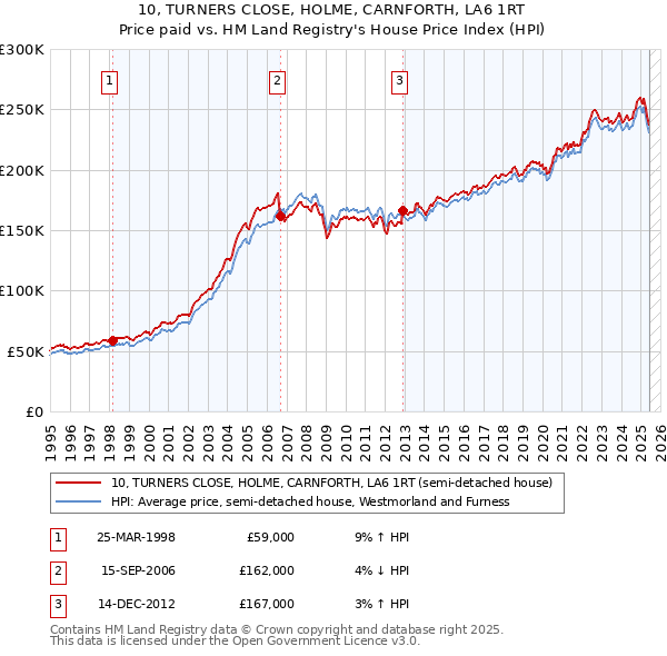10, TURNERS CLOSE, HOLME, CARNFORTH, LA6 1RT: Price paid vs HM Land Registry's House Price Index
