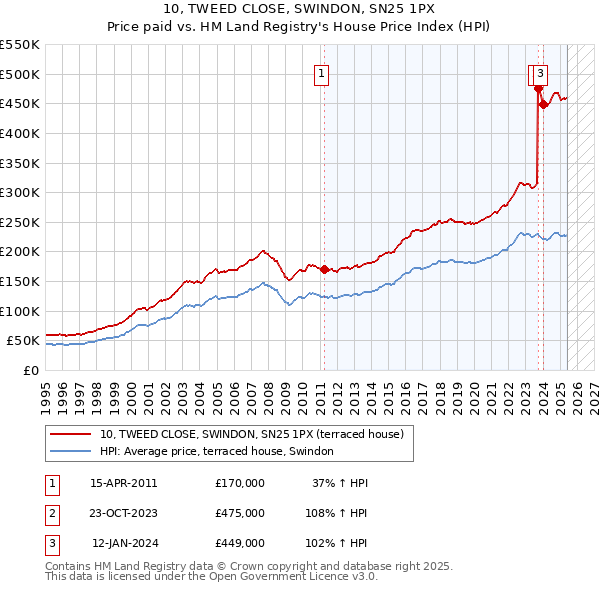 10, TWEED CLOSE, SWINDON, SN25 1PX: Price paid vs HM Land Registry's House Price Index