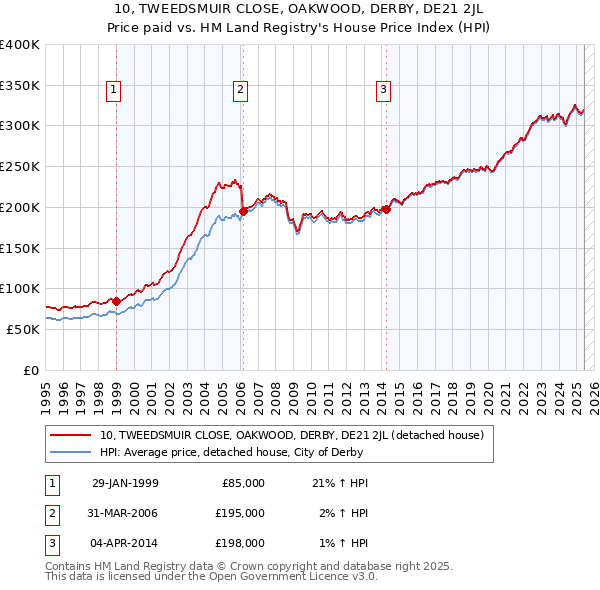 10, TWEEDSMUIR CLOSE, OAKWOOD, DERBY, DE21 2JL: Price paid vs HM Land Registry's House Price Index