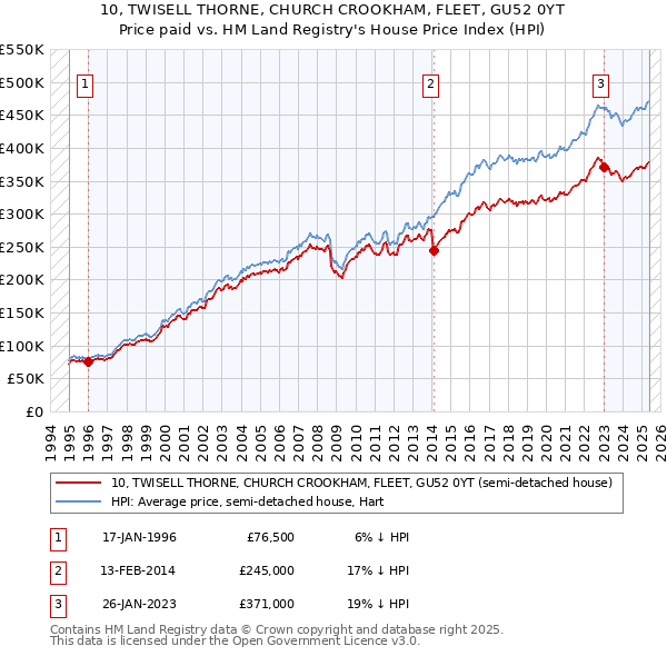 10, TWISELL THORNE, CHURCH CROOKHAM, FLEET, GU52 0YT: Price paid vs HM Land Registry's House Price Index