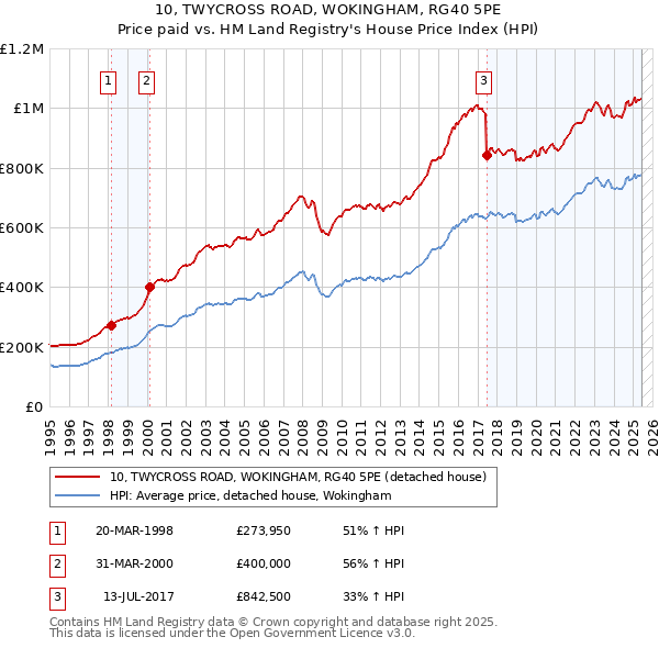 10, TWYCROSS ROAD, WOKINGHAM, RG40 5PE: Price paid vs HM Land Registry's House Price Index