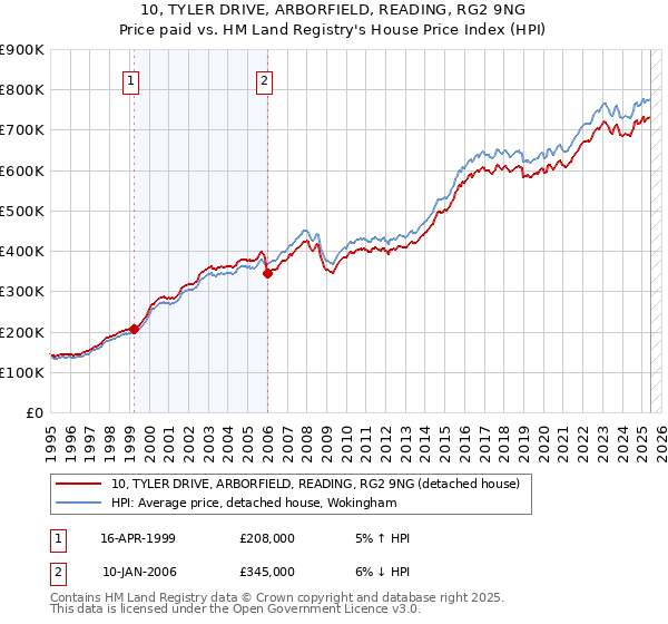 10, TYLER DRIVE, ARBORFIELD, READING, RG2 9NG: Price paid vs HM Land Registry's House Price Index