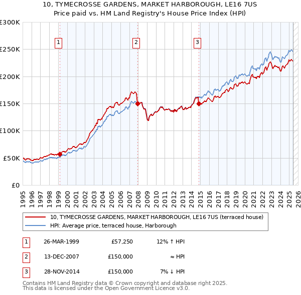10, TYMECROSSE GARDENS, MARKET HARBOROUGH, LE16 7US: Price paid vs HM Land Registry's House Price Index