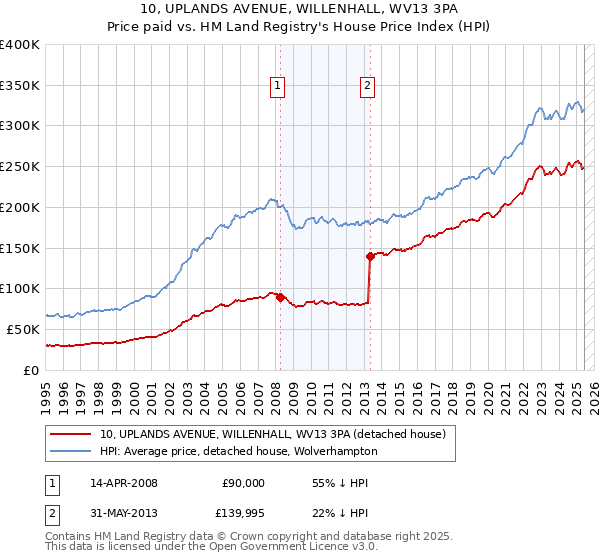 10, UPLANDS AVENUE, WILLENHALL, WV13 3PA: Price paid vs HM Land Registry's House Price Index