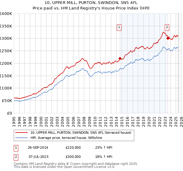 10, UPPER MILL, PURTON, SWINDON, SN5 4FL: Price paid vs HM Land Registry's House Price Index