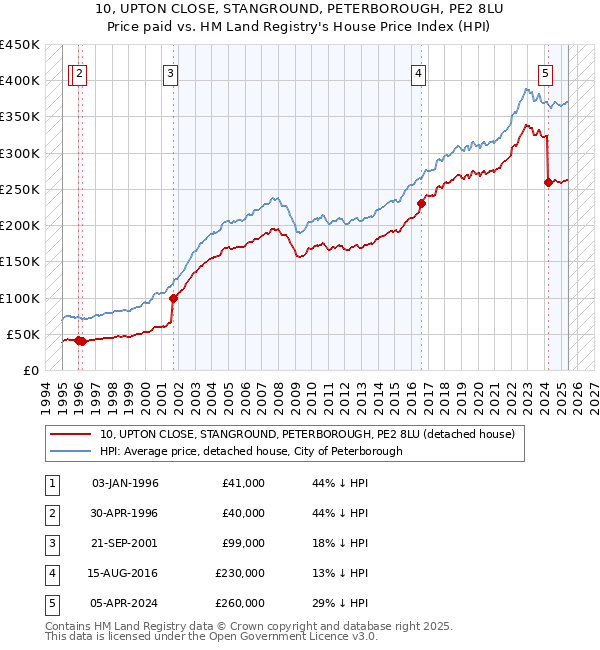 10, UPTON CLOSE, STANGROUND, PETERBOROUGH, PE2 8LU: Price paid vs HM Land Registry's House Price Index